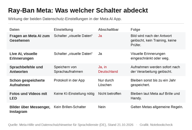 Ray-Ban Meta: Was welcher Schalter abdeckt