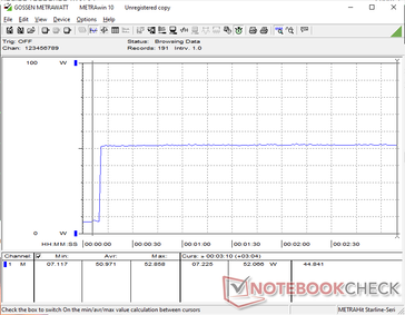Beim Starten von Prime95 Stress verbleibt der Verbrauch konstant bei 53 W