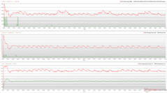 CPU/GPU Taktraten, Temperaturen und TDP-Werte während des Prime95-Stresses