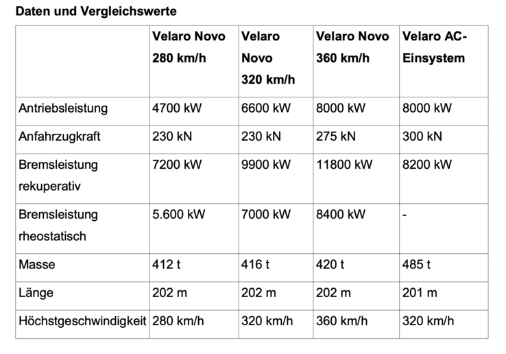 Datenblatt des Velaro Novo aus dem Jahr 2018. (Bildquelle: Siemens Mobility)