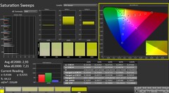 CalMAN: Farbsättigung