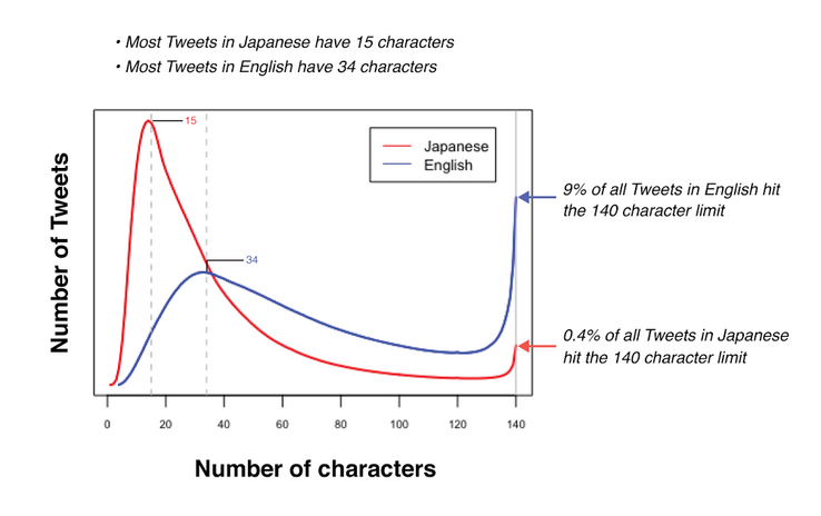 Japanische Tweets sind im Mittel signifikant kürzer Bild: Twitter