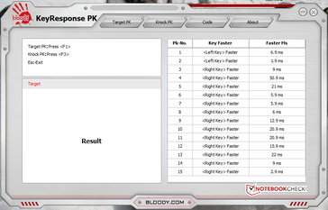Reaktionszeit der linken bzw. rechten Taste