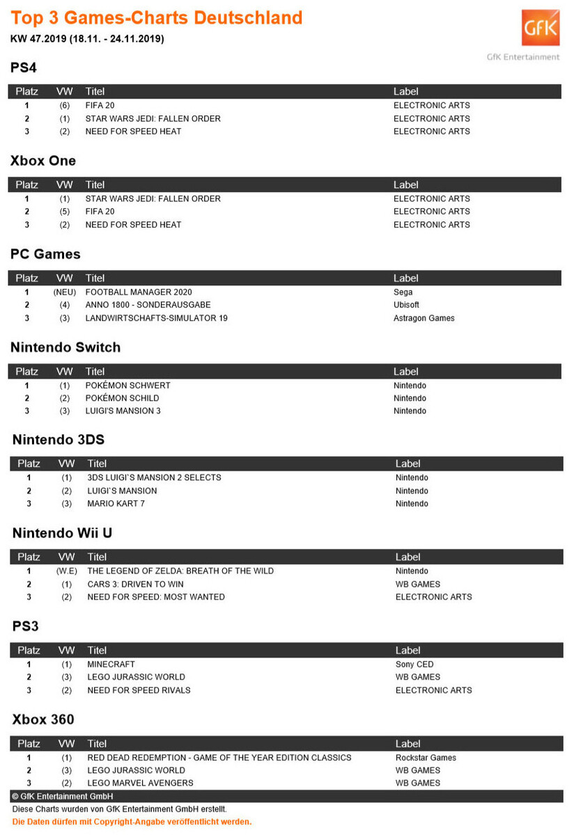 Ps4 Charts Aktuell