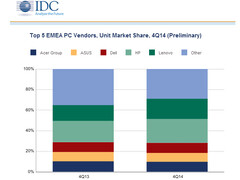 PC-Markt: Absatz in EMEA leicht im Plus