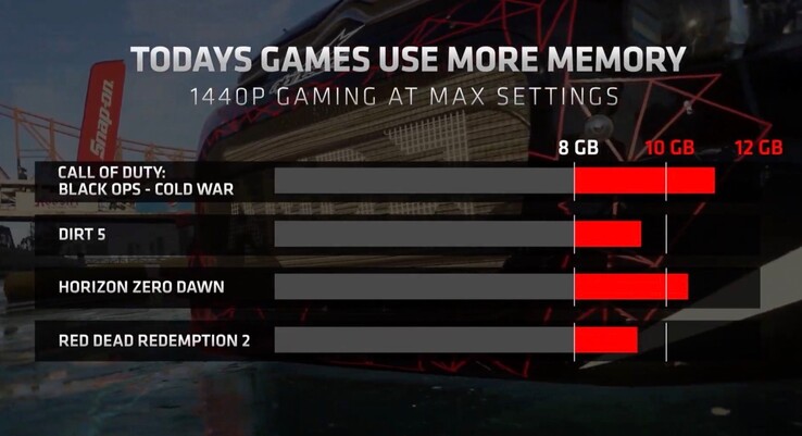 AMD selbst hat bei der Präsentation der Radeon RX 6700 XT angegeben, dass man für eine optimale 1.440p-Gaming-Performance mindestens 10 GB VRAM einplanen sollte. (Bild: AMD)