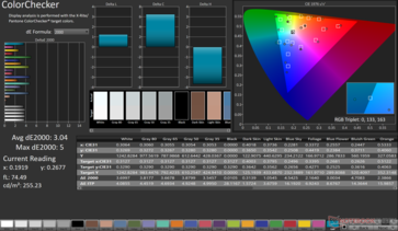 ColorChecker Durchschnittlich dE2000: 3.04. Max dE2000: 5