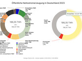 Öffentliche Nettostromerzeugung durch Erneuerbare Energien (Quelle: Fraunhofer Institut)