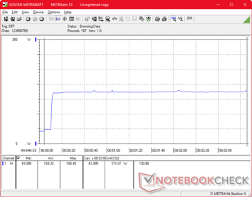 Der Verbrauch steigt auf 180 W an und stabilisiert sich dann für eine konstante Turbo Boost-Leistung