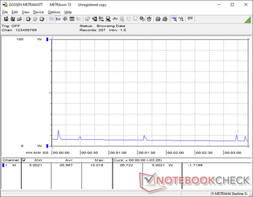 Selbst im Standby-Modus liegt der Verbrauch bei 6 Watt.