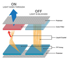 Schematische Darstellung eines Twisted-Nematic-LC-Displays. (Quelle: PC World)