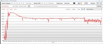 GPU-Takt bei Cyberpunk 2077