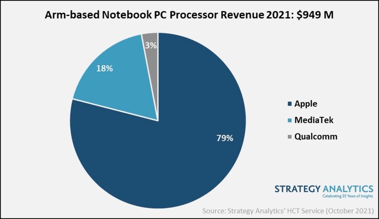 Nur 3 Prozent aller Umsätze von ARM-Notebooks fallen auf Modelle mit Qualcomm-Chip zurück. (Bild: Strategy Analytics)