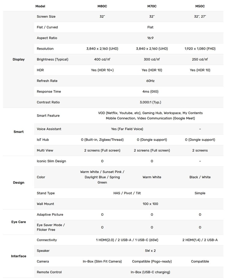 Unterschiede von M80C, M70C und M50C im Überblick (Bild: Samsung)