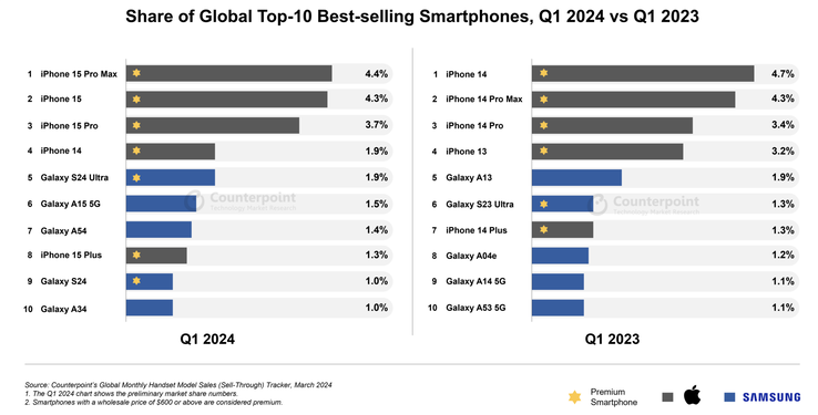 Apple und Samsung dominieren die Smartphone-Bestseller-Liste. (Bild: Counterpoint Research)
