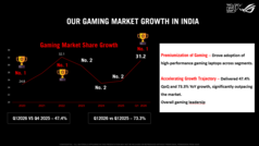 ROG-Markttrends in Indien.