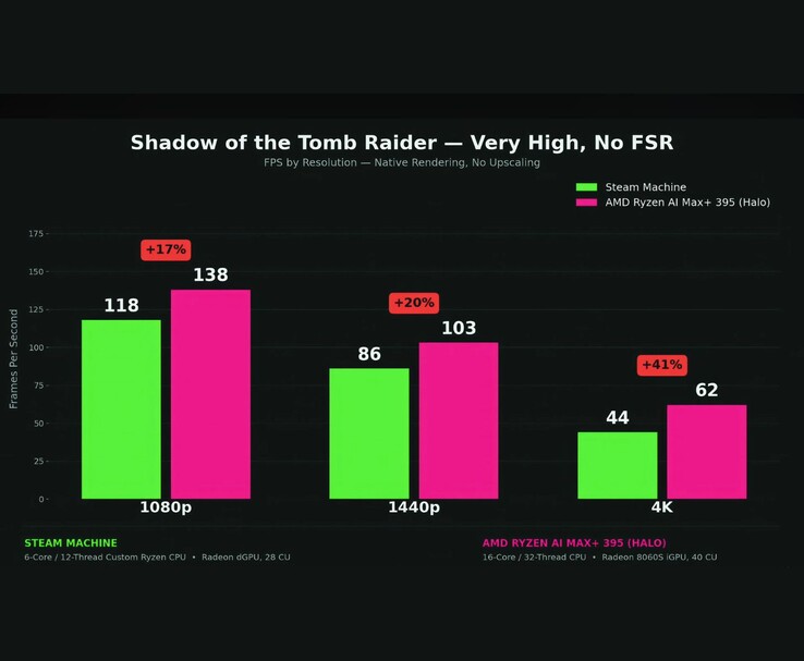 Steam Machine gegen AMD Ryzen AI Max+ 395: Benchmark in Shadow of the Tomb Raider