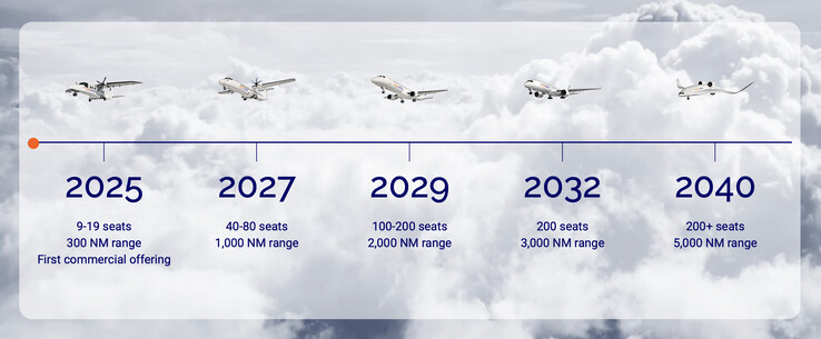 Zeitplan (Bild: ZeroAvia)