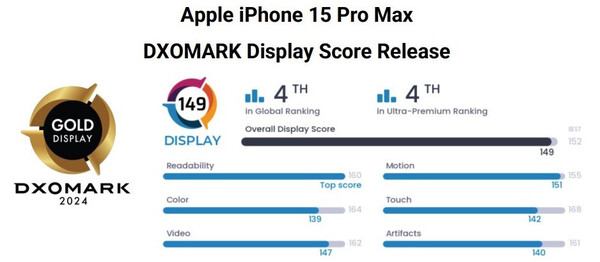 Dxomark Display: Das iPhone 15 Pro Max hat ein Top-OLED
