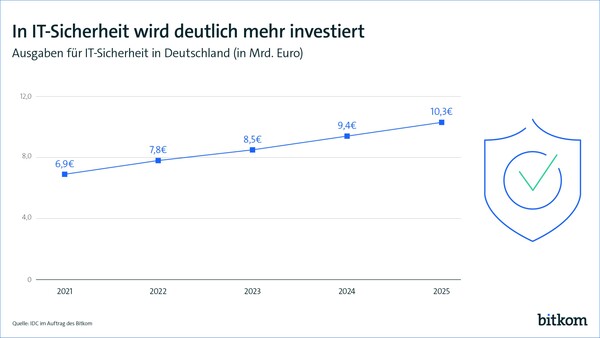 In Deutschland wird so viel Geld wie noch nie für IT-Sicherheit ausgegeben. 7,8 Milliarden Euro ist den Deutschen die Sicherheit in der Informationstechnologie wert.