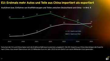 EY Studie: EU - Erstmals mehr Autos und Teile aus China importiert als exportiert.