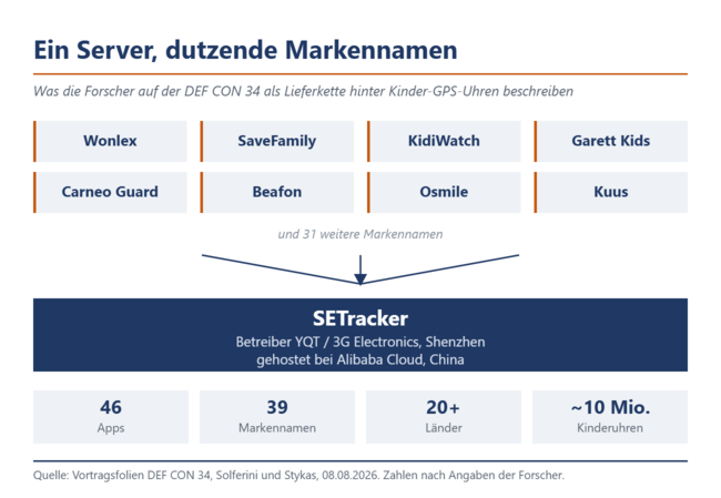 Grafik: acht Markennamen laufen über Pfeile auf einen einzigen Kasten SETracker zusammen