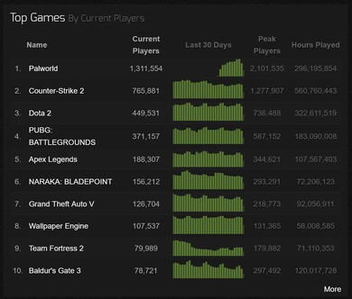 Steam Charts Whats Played