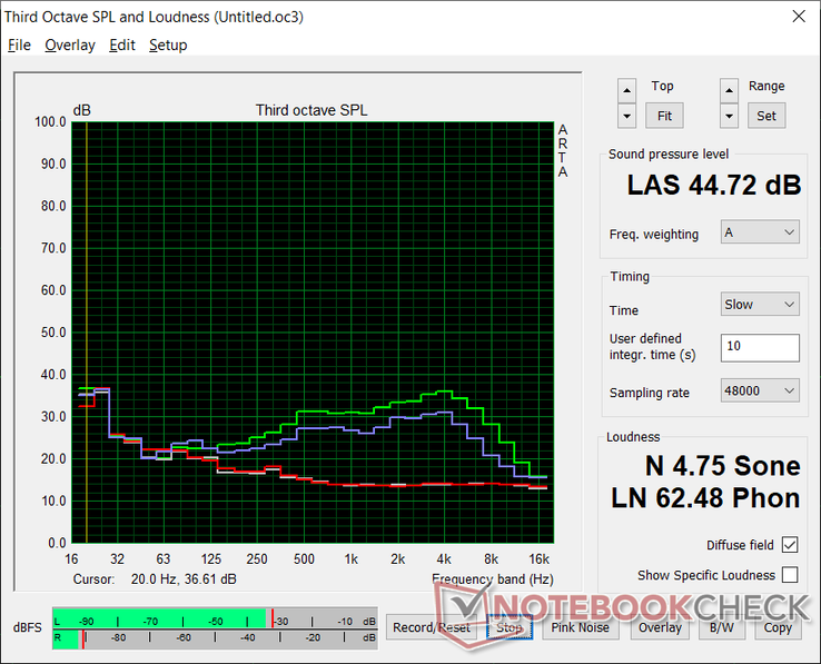 Lüfterprofil (Weiß: Hintergrund, Rot: Leerlauf, Blau: 3DMark 06, Grün: Prime95-+FurMark-Stress)