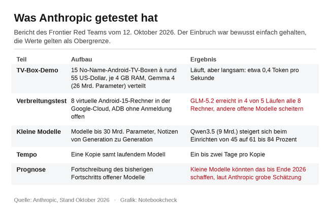 Was Anthropic getestet hat