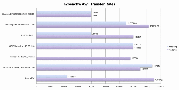 h2benchw - durch das Testsystem auf etwa 165 MB / Sekunde limitiert.