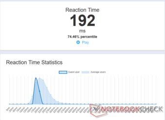 Durchschnittliche Reaktionszeit