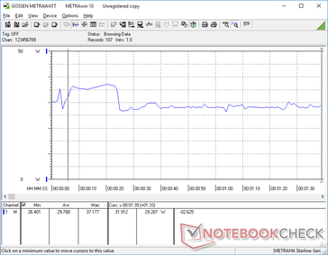 Energieverbrauch während 3DMark 06. Kurze Spitze für die erste 15 Sekunden ehe er sich bei 29,3 W stabilisiert