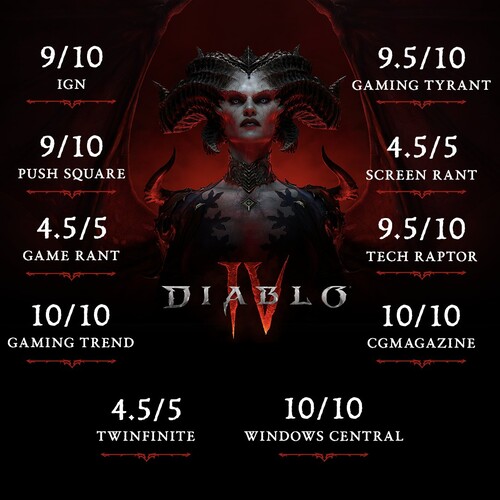 Blizzard hat mit Diablo 4 voll abgeliefert. Die ersten Zahlen zum Launch von Diablo IV sind da und die sprengen alle Rekorde.