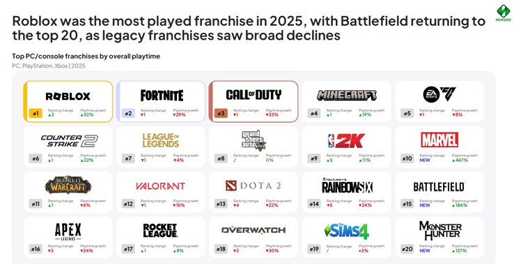 Ausgewählte, plattformübergreifende Spiele nach kumulierter Spielzeit.