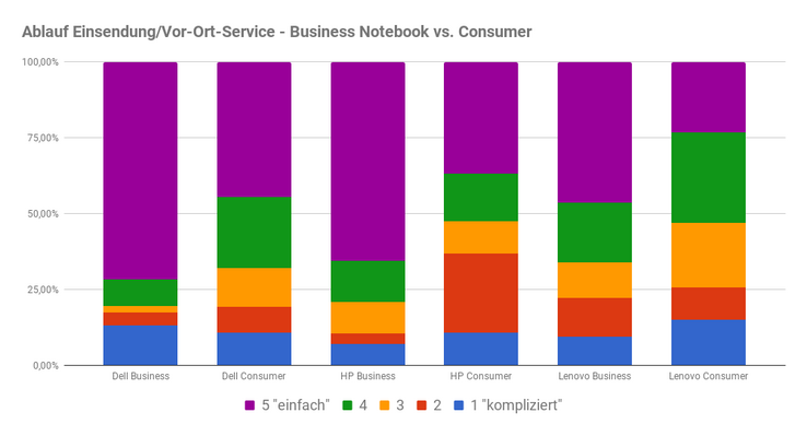 Ablauf der Einsendung oder Vor-Ort-Service Consumer vs. Business