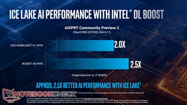 2x bzw 2,5x höhere AI Performance in AIXPRT wenn man DL Boost in Ice Lake nutzt