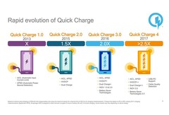 Was Qualcomms Schnell-Ladetechnik Quick Charge anbelangt, ist die Industrie im Jahr 2016 stecken geblieben.