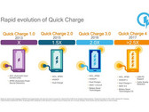 Was Qualcomms Schnell-Ladetechnik Quick Charge anbelangt, ist die Industrie im Jahr 2016 stecken geblieben.