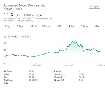 AMD startet Anfang 2018 bei knapp 12 US-Dollar pro Aktie und notiert derzeit bei 17 US-Dollar (Quelle: Google)