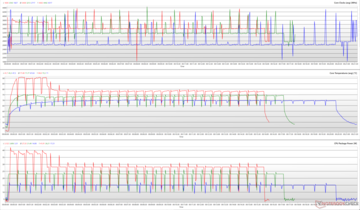 CPU-Taktrate, Temperaturen und Verbrauch beim CineBench-R15-Test (Rot: Performance; Grün: Standard; Blau: Whisper)