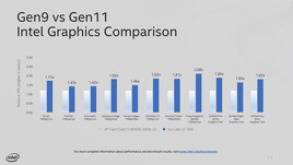 Iris Plus G7 versus Whiskey Lake UHD Graphics mit 15W (von Intel)