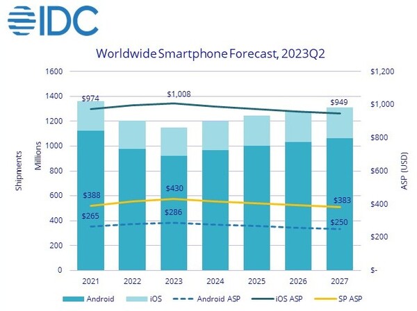 IDC: Worldwide Smartphone Forecast, 2023 Q2