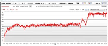 Minute 25: Temperatur steigt...