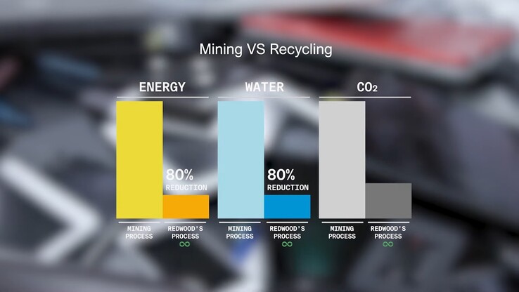 Emissionen aus dem Bergbau vs. Recycling von EV-Batterien