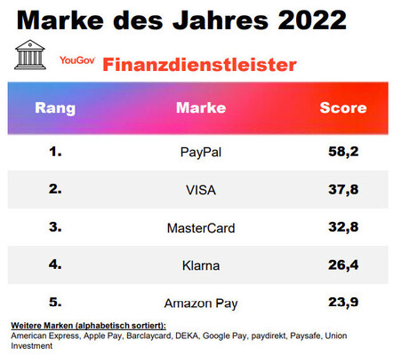 Marke des Jahres 2022: Finanzdienstleister