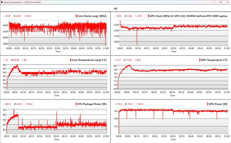 CPU/GPU-Daten Cyberpunk 2077 (1080p, Ultra-Settings)