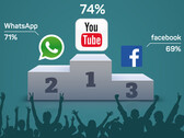 Soziale Netzwerke: YouTube der Spitzenreiter, WhatsApp überholt Facebook.