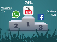 Soziale Netzwerke: YouTube der Spitzenreiter, WhatsApp überholt Facebook.