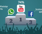 Soziale Netzwerke: YouTube der Spitzenreiter, WhatsApp überholt Facebook.