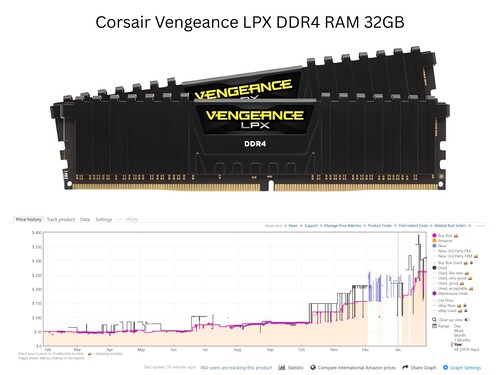 Grafik mit steigendem Preis für Corsair Vengeance LPX DDR4 RAM. (Bildquelle: Amazon, Keepa mit Bearbeitungen)